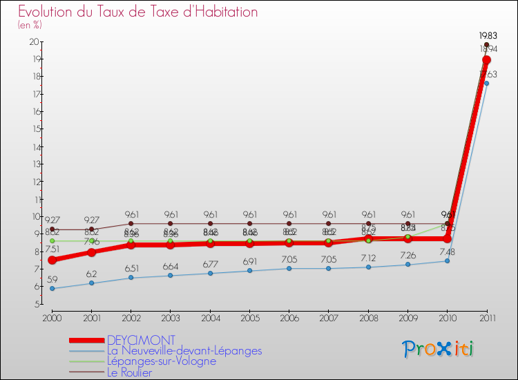 Evolution du taux de la taxe d'habitation pour DEYCIMONT et les communes proches Comparaison des taux de la taxe d'habitation pour DEYCIMONT et les communes voisines