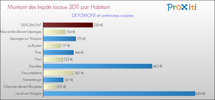 Montant des impôts locaux par Habitant pour DEYCIMONT et les communes proches Comparaison des impôts locaux par habitant pour DEYCIMONT et les communes voisines