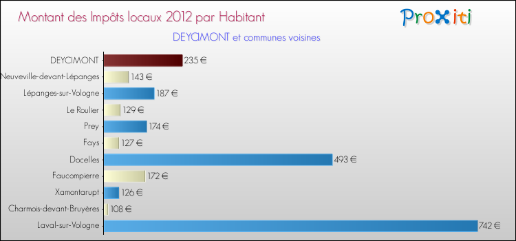 Montant des impôts locaux par Habitant pour DEYCIMONT et les communes proches Comparaison des impôts locaux par habitant pour DEYCIMONT et les communes voisines