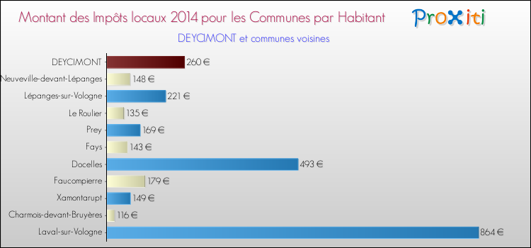 Montant des impôts locaux par Habitant pour DEYCIMONT et les communes proches en 2014 Comparaison des impôts locaux par habitant pour DEYCIMONT et les communes voisines en 2014