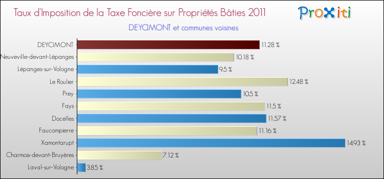 Taux d'imposition de la taxe foncière sur le bati 2011 pour DEYCIMONT et les communes proches Comparaison des taux d'imposition de la taxe foncière sur le bati 2011 pour DEYCIMONT et les communes voisines