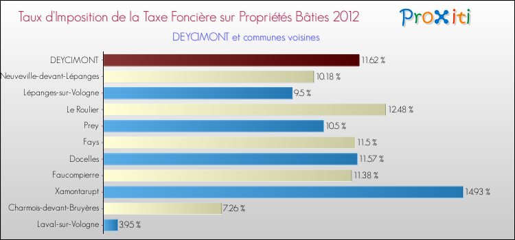 Taux d'imposition de la taxe foncière sur le bati 2012 pour DEYCIMONT et les communes proches Comparaison des taux d'imposition de la taxe foncière sur le bati 2012 pour DEYCIMONT et les communes voisines
