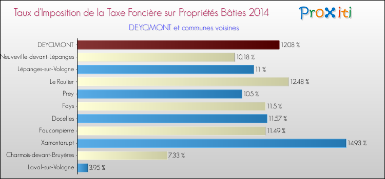 Taux d'imposition de la taxe foncière sur le bati 2014 pour DEYCIMONT et les communes proches Comparaison des taux d'imposition de la taxe foncière sur le bati 2014 pour DEYCIMONT et les communes voisines