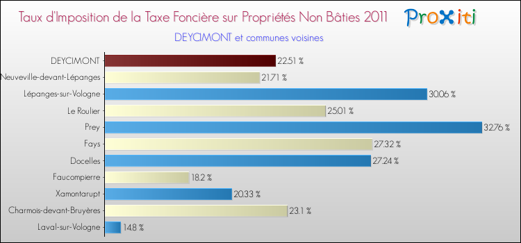 Taux d'imposition de la taxe foncière sur les immeubles et terrains non batis 2011 pour DEYCIMONT et les communes proches Comparaison des taux d'imposition de la taxe foncière sur les immeubles et terrains non batis 2011 pour DEYCIMONT et les communes voisines