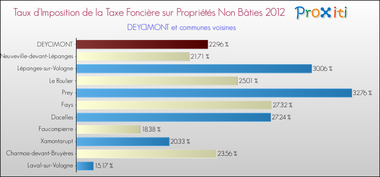 Taux d'imposition de la taxe foncière sur les immeubles et terrains non batis 2012 pour DEYCIMONT et les communes proches Comparaison des taux d'imposition de la taxe foncière sur les immeubles et terrains non batis 2012 pour DEYCIMONT et les communes voisines