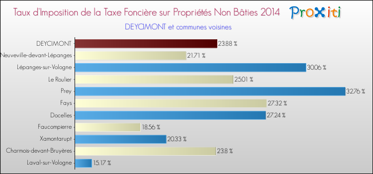 Taux d'imposition de la taxe foncière sur les immeubles et terrains non batis 2014 pour DEYCIMONT et les communes proches Comparaison des taux d'imposition de la taxe foncière sur les immeubles et terrains non batis 2014 pour DEYCIMONT et les communes voisines