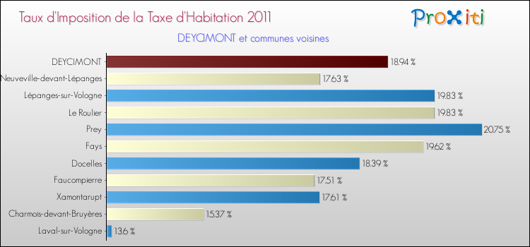 Taux d'imposition de la taxe d'habitation 2011 pour DEYCIMONT et les communes proches Comparaison des taux d'imposition de la taxe d'habitation 2011 pour DEYCIMONT et les communes voisines
