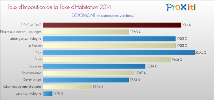 Taux d'imposition de la taxe d'habitation 2014 pour DEYCIMONT et les communes proches Comparaison des taux d'imposition de la taxe d'habitation 2014 pour DEYCIMONT et les communes voisines
