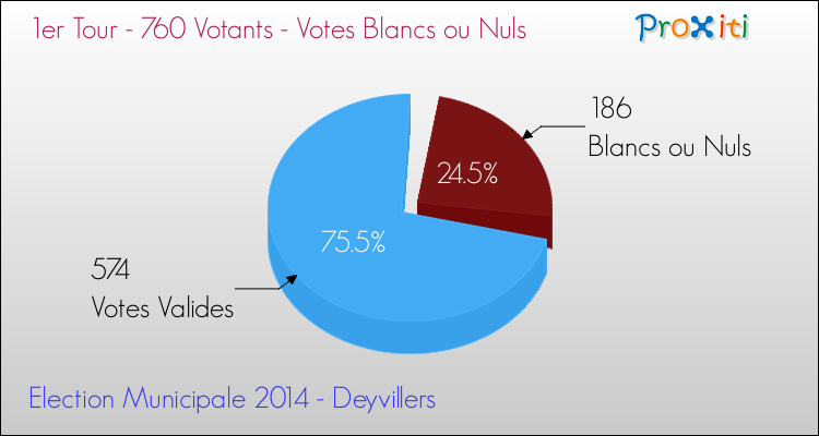 Elections Municipales 2014 - Votes blancs ou nuls au 1er Tour pour la commune de Deyvillers