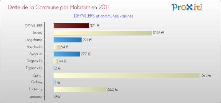 Dette par habitant de la commune en 2011 pour DEYVILLERS et les communes proches Comparaison de la dette par habitant de la commune en 2011 pour DEYVILLERS et les communes voisines