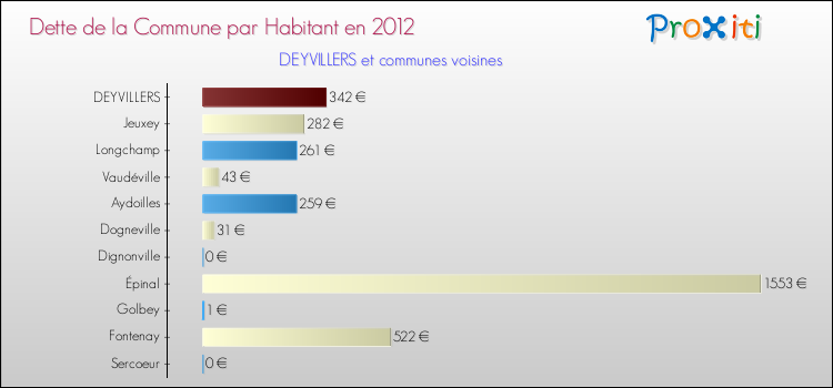 Comparaison de la dette par habitant de la commune en 2012 pour DEYVILLERS et les communes voisines