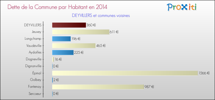 Comparaison de la dette par habitant de la commune en 2014 pour DEYVILLERS et les communes voisines