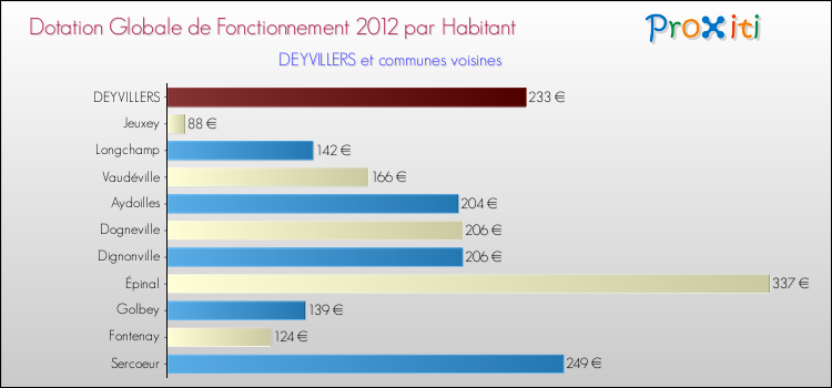 Montant des dotations globales de fonctionnement DGF par Habitant pour DEYVILLERS et les communes proches Comparaison des des dotations globales de fonctionnement DGF par habitant pour DEYVILLERS et les communes voisines