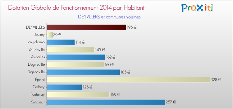 Montant des dotations globales de fonctionnement DGF par Habitant pour DEYVILLERS et les communes proches en 2014. Comparaison des des dotations globales de fonctionnement DGF par habitant pour DEYVILLERS et les communes voisines en 2014.
