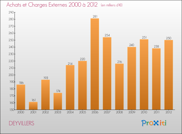 Evolution des Achats et Charges externes pour DEYVILLERS de 2000 à 2012