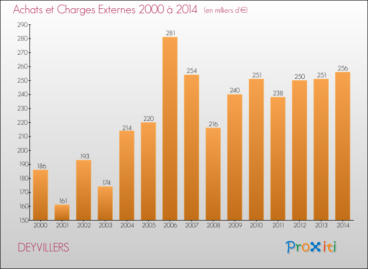 Evolution des Achats et Charges externes pour DEYVILLERS de 2000 à 2014