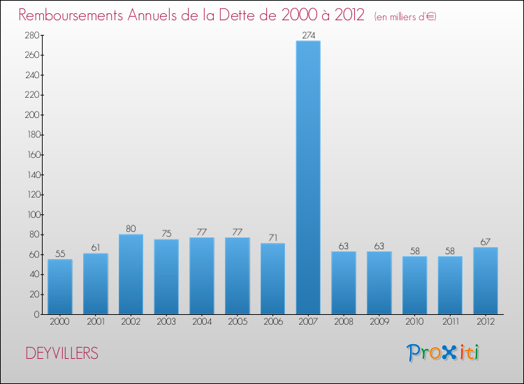 Evolution de l'annuité de la dette pour la commune de DEYVILLERS de 2000 à 2012 Annuités de la dette pour DEYVILLERS de 2000 à 2012
