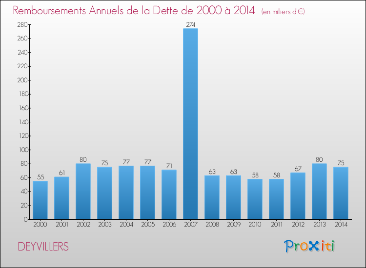 Evolution de l'annuité de la dette pour la commune de DEYVILLERS de 2000 à 2014 Annuités de la dette pour DEYVILLERS de 2000 à 2014