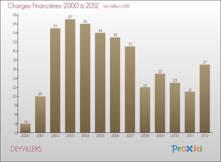 Evolution des Charges Financières pour DEYVILLERS de 2000 à 2012