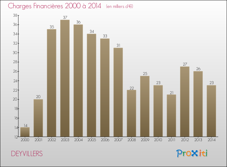 Evolution des Charges Financières pour DEYVILLERS de 2000 à 2014