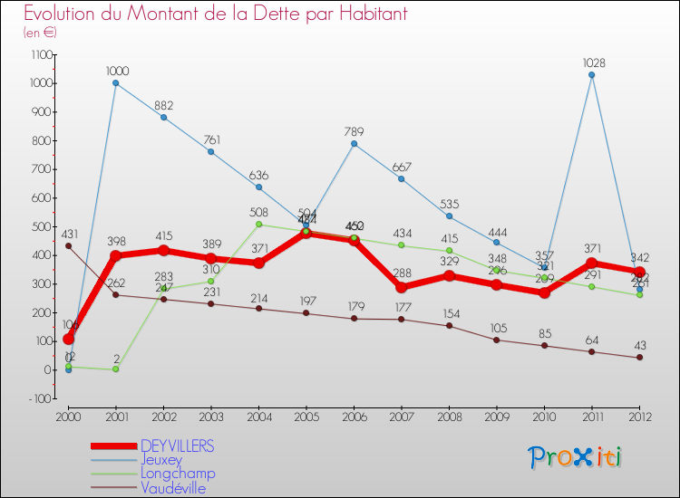 Evolution de la dette par habitant pour la commune de DEYVILLERS et les communes proches de 2000 à 2012 Comparaison de la dette par habitant pour DEYVILLERS et les communes voisines de 2000 à 2012