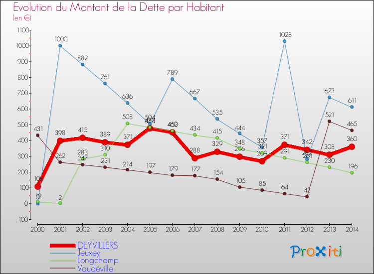 Evolution de la dette par habitant pour la commune de DEYVILLERS et les communes proches de 2000 à 2014 Comparaison de la dette par habitant pour DEYVILLERS et les communes voisines de 2000 à 2014