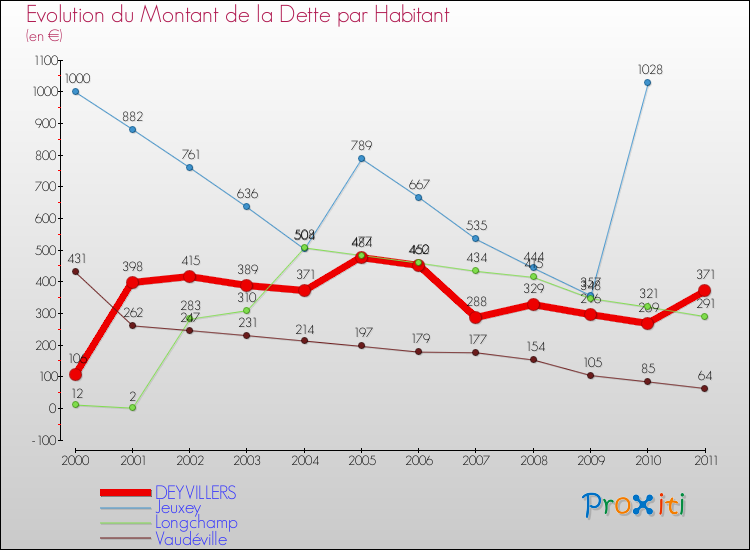 Evolution de la dette par habitant pour la commune de DEYVILLERS et les communes proches Comparaison de la dette par habitant pour DEYVILLERS et les communes voisines
