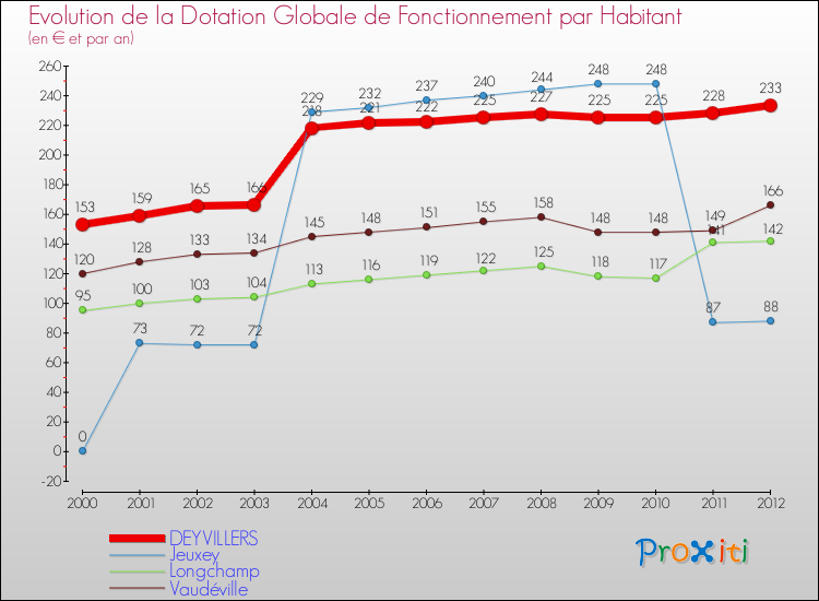 Evolution et montant de la dotation globale de fonctionnement par Habitant pour DEYVILLERS et les communes proches Comparaison des dotations globales de fonctionnement par habitant pour DEYVILLERS et les communes voisines