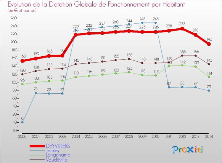 Evolution et montant de la dotation globale de fonctionnement par Habitant pour DEYVILLERS et les communes proches de 2000 à 2014. Comparaison des dotations globales de fonctionnement par habitant pour DEYVILLERS et les communes voisines de 2000 à 2014.