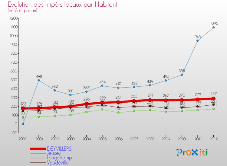 Evolution et montant des impôts locaux par Habitant pour DEYVILLERS et les communes proches Comparaison des impôts locaux par habitant pour DEYVILLERS et les communes voisines