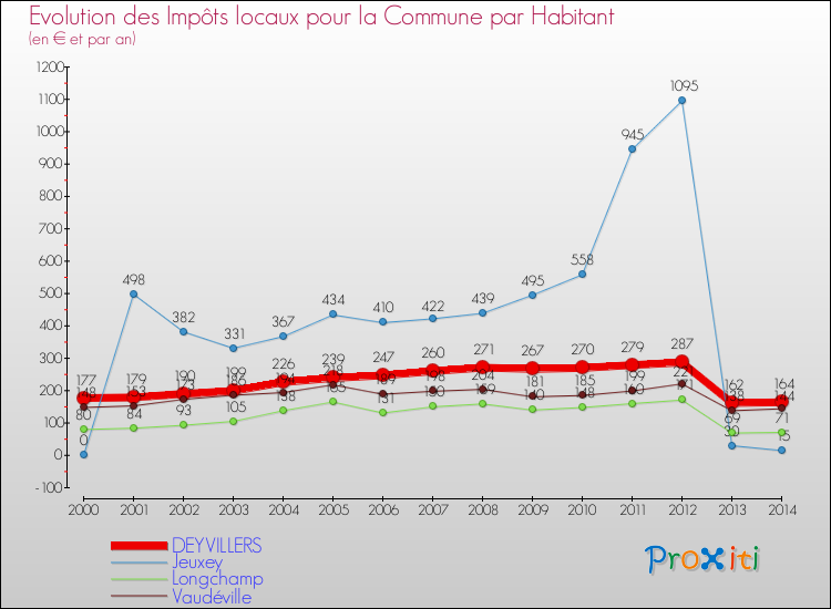 Evolution et montant des impôts locaux par Habitant pour DEYVILLERS et les communes proches de 2000 à 2014 Comparaison des impôts locaux par habitant pour DEYVILLERS et les communes voisines de 2000 à 2014