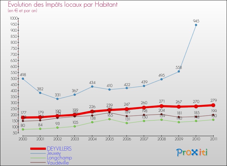 Evolution et montant des impôts locaux par Habitant pour DEYVILLERS et les communes proches Comparaison des impôts locaux par habitant pour DEYVILLERS et les communes voisines