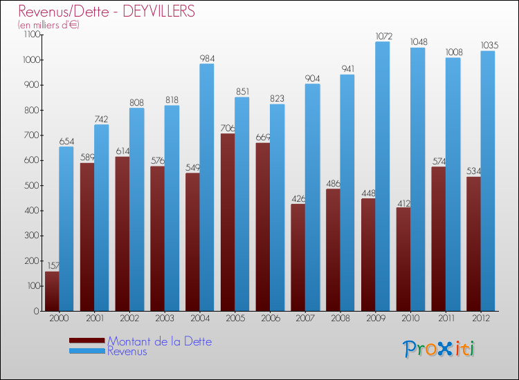Evolution comparée de la dette et des revenus pour la commune de DEYVILLERS de 2000 à 2012 Comparaison de la dette et des revenus pour DEYVILLERS de 2000 à 2012