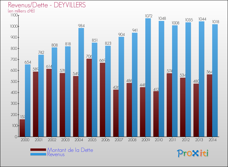 Evolution comparée de la dette et des revenus pour la commune de DEYVILLERS de 2000 à 2014 Comparaison de la dette et des revenus pour DEYVILLERS de 2000 à 2014
