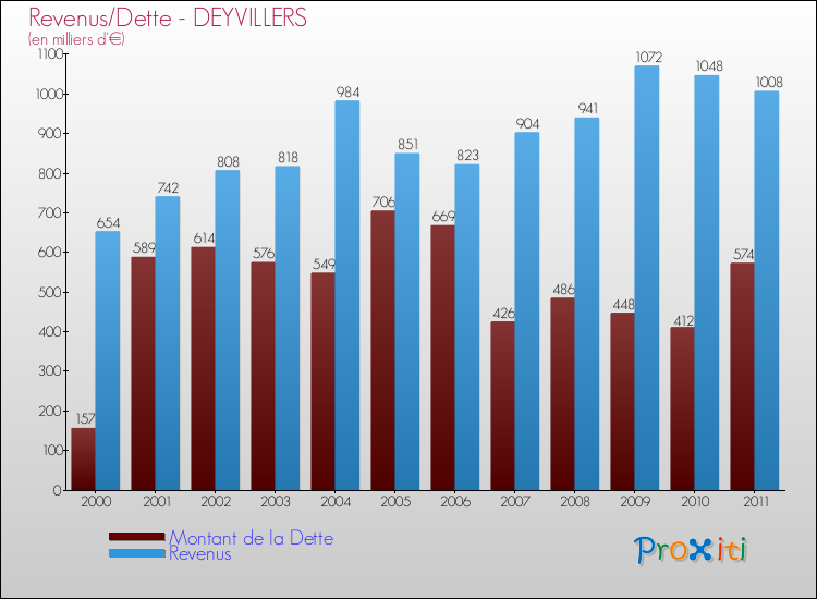 Evolution comparée de la dette et des revenus pour la commune de DEYVILLERS de 2000 à 2011 Comparaison de la dette et des revenus pour DEYVILLERS de 2000 à 2011