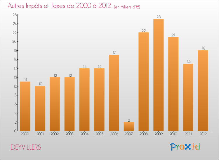 Evolution du montant des autres Impôts et Taxes pour DEYVILLERS de 2000 à 2012