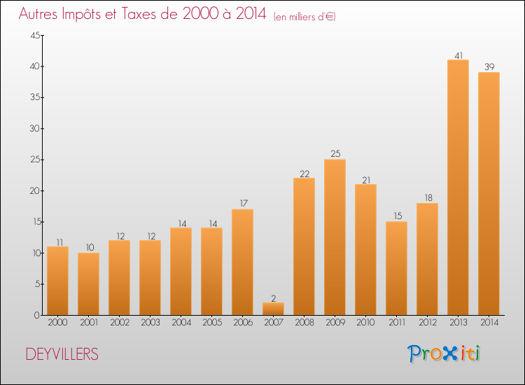 Evolution du montant des autres Impôts et Taxes pour DEYVILLERS de 2000 à 2014