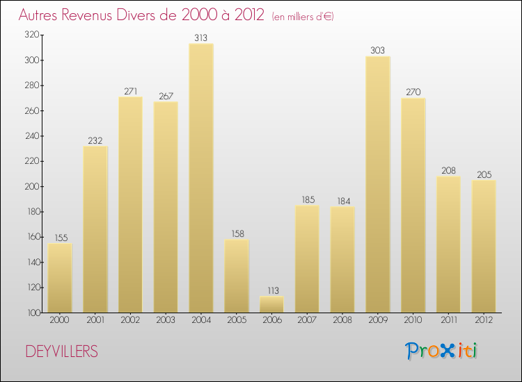 Evolution du montant des autres Revenus Divers pour DEYVILLERS de 2000 à 2012