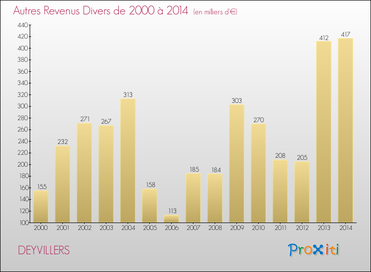 Evolution du montant des autres Revenus Divers pour DEYVILLERS de 2000 à 2014
