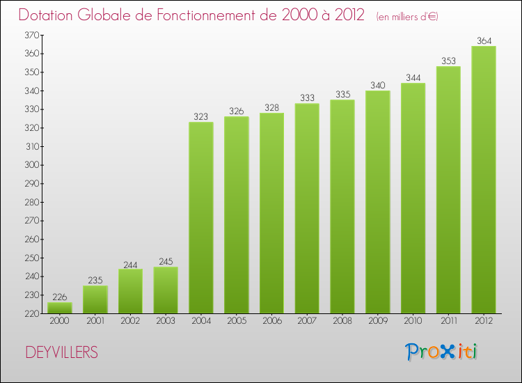 Evolution du montant de la Dotation Globale de Fonctionnement pour DEYVILLERS de 2000 à 2012