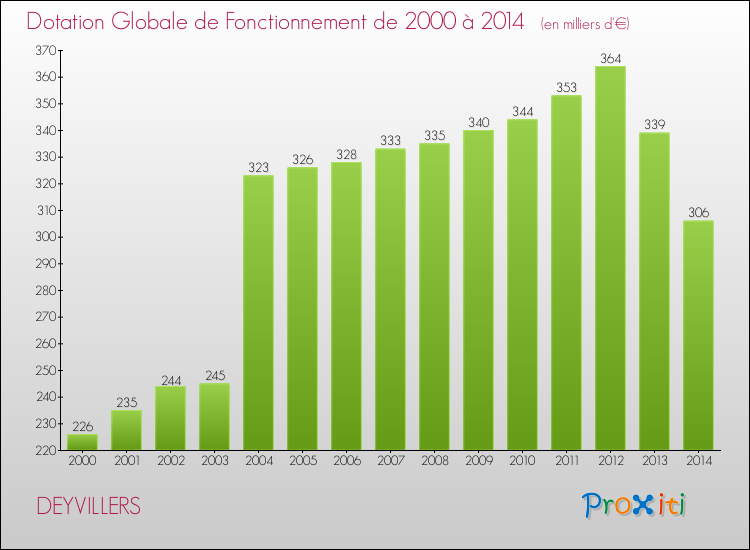 Evolution du montant de la Dotation Globale de Fonctionnement pour la commune de DEYVILLERS de 2000 à 2014 Evolution du montant de la Dotation Globale de Fonctionnement pour DEYVILLERS de 2000 à 2014