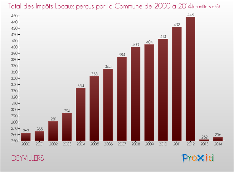 Evolution des Impôts Locaux pour la commune de DEYVILLERS de 2000 à 2014 Evolution des Impôts Locaux pour DEYVILLERS de 2000 à 2014