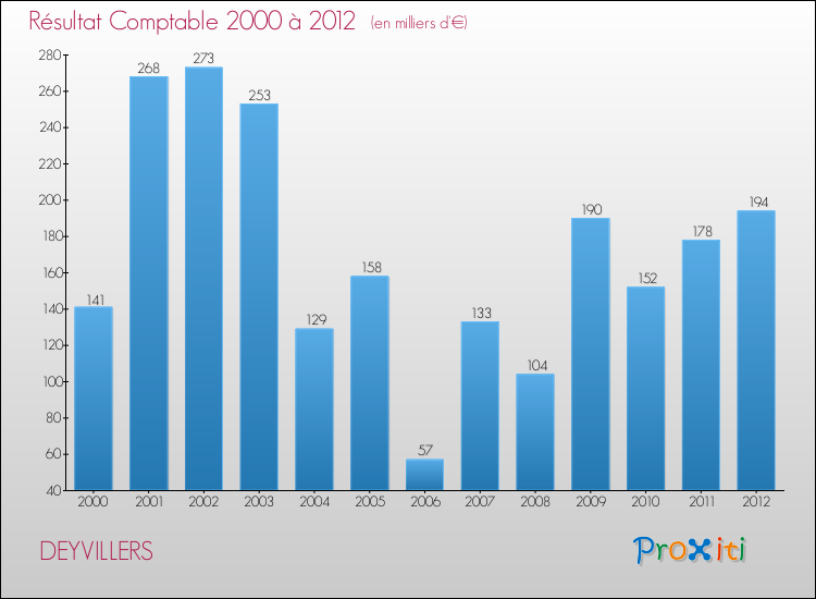 Evolution du résultat comptable pour la commune de DEYVILLERS de 2000 à 2012 Evolution du résultat comptable pour DEYVILLERS de 2000 à 2012