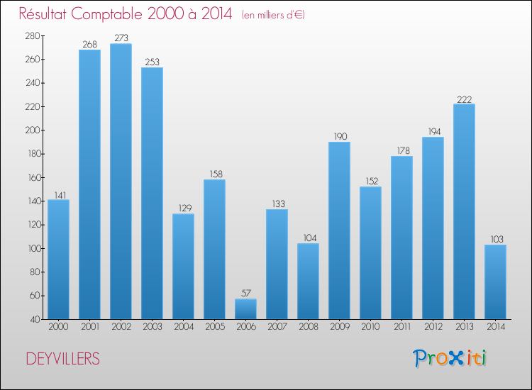 Evolution du résultat comptable pour la commune de DEYVILLERS de 2000 à 2014 Evolution du résultat comptable pour DEYVILLERS de 2000 à 2014