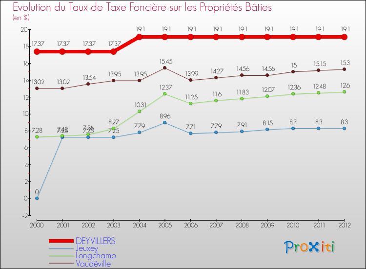 Evolution du taux de la taxe foncière sur le bati pour DEYVILLERS et les communes proches de 2000 à 2012 Comparaison des taux de taxe foncière sur le bati pour DEYVILLERS et les communes voisines de 2000 à 2012