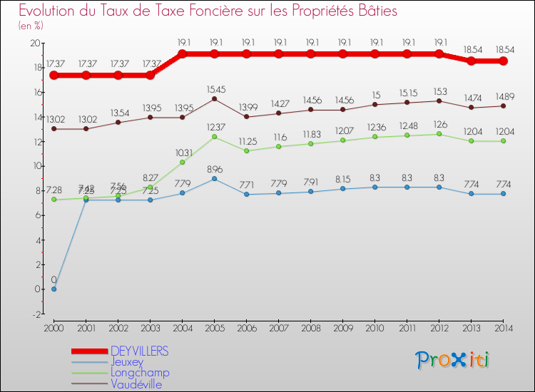 Evolution du taux de la taxe foncière sur le bati pour DEYVILLERS et les communes proches de 2000 à 2014 Comparaison des taux de taxe foncière sur le bati pour DEYVILLERS et les communes voisines de 2000 à 2014
