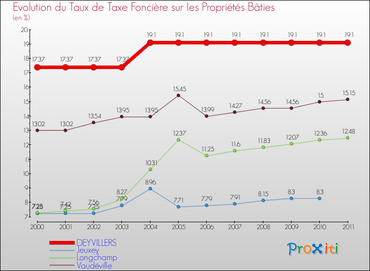 Evolution du taux de la taxe foncière sur le bati pour DEYVILLERS et les communes proches Comparaison des taux de taxe foncière sur le bati pour DEYVILLERS et les communes voisines