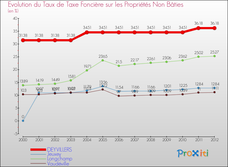 Evolution du taux de la taxe foncière sur les immeubles et terrains non batis pour DEYVILLERS et les communes proches de 2000 à 2012 Comparaison des taux de la taxe foncière sur les immeubles et terrains non batis pour DEYVILLERS et les communes voisines de 2000 à 2012