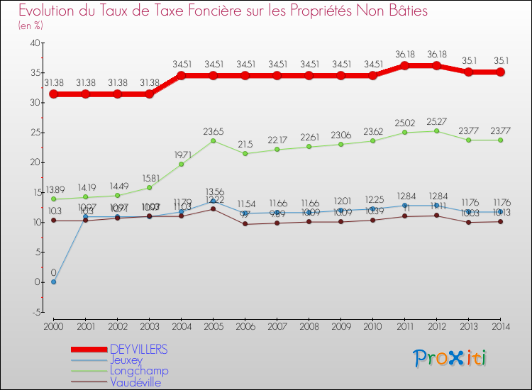 Evolution du taux de la taxe foncière sur les immeubles et terrains non batis pour DEYVILLERS et les communes proches de 2000 à 2014 Comparaison des taux de la taxe foncière sur les immeubles et terrains non batis pour DEYVILLERS et les communes voisines de 2000 à 2014