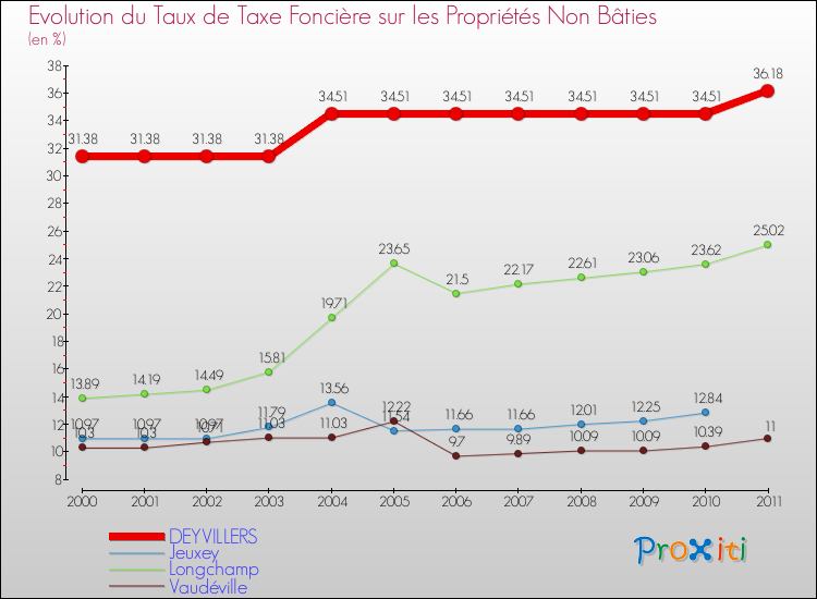 Evolution du taux de la taxe foncière sur les immeubles et terrains non batis pour DEYVILLERS et les communes proches Comparaison des taux de la taxe foncière sur les immeubles et terrains non batis pour DEYVILLERS et les communes voisines